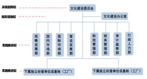 企业文化落地的组织与评估 以美的为例